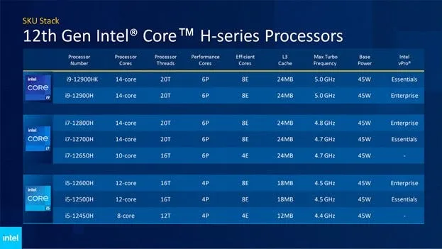 difference between Intel U and H processors