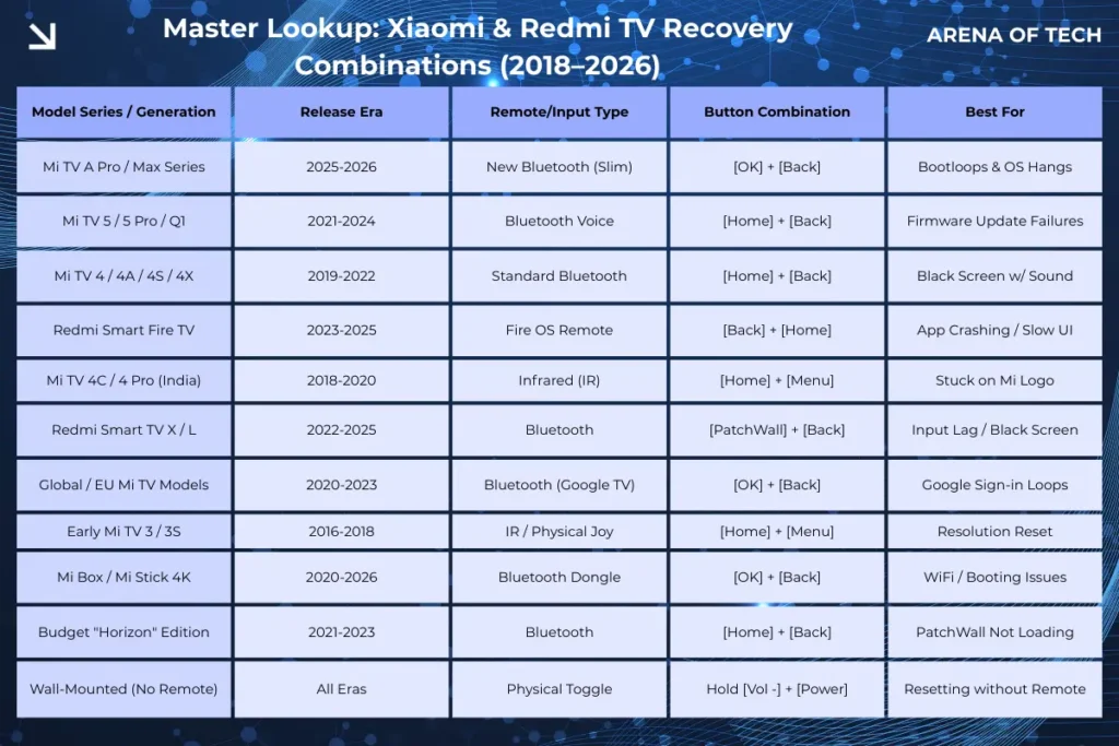 Master lookup table of Xiaomi and Redmi TV recovery mode button combinations for all models.