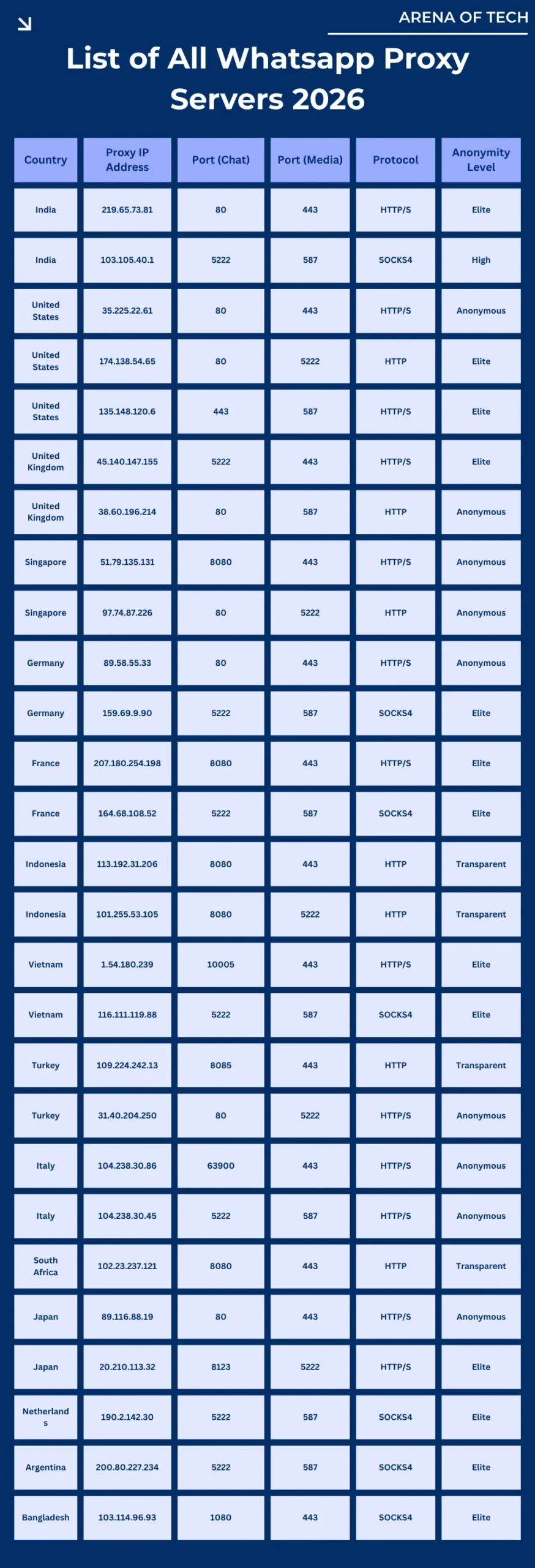 Global WhatsApp proxy list 2026 featuring IP addresses, ports, and anonymity levels for India, US, and UK.